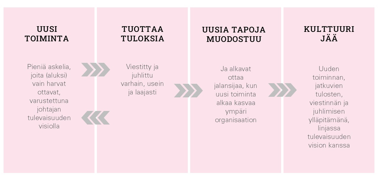 Uusi toiminta on pieniä askeleita, joita harvat ottavat ja jotka tukevat johtajan tulevaisuuden visiota. Ne tuottavat tuloksia ja niitä juhlitaan yhdessä näkyvästi. Kun tätä on tapahtunut tarpeeksi, muodostuu uusia tapoja ja uudenlainen toiminta kasvaa ympäri organisaatiota.  Uudenlainen kulttuuri jää, kun se on linjassa tulevaisuuden vision kanssa ja sitä ylläpitää toiminta, jatkuvat tulokset, viestintä ja juhliminen.