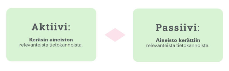Aktiivimuodon "Keräsin aineiston relevanteista tietokannoista" voidaan ilmaista myös passiivissa "Aineisto kerättiin relevanteista tietokannoista".