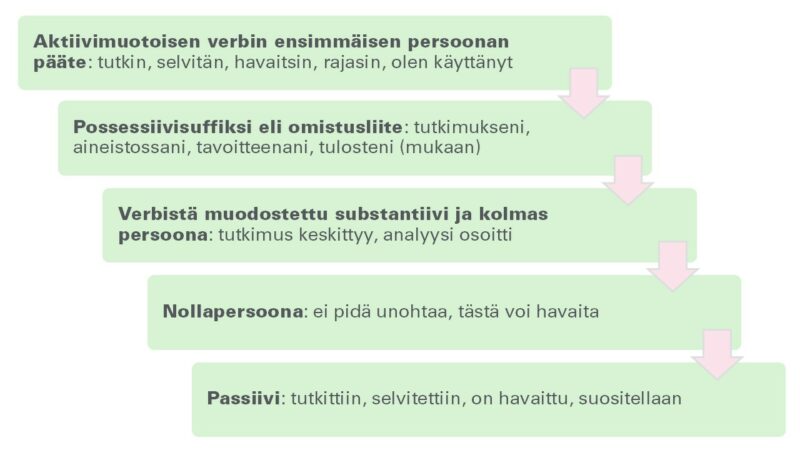 Aktiivimuotoisen verbin ensimmäisen persoonan pääte (esim. tutkin) aloittaa jatkumon tekijyyen esiintuomisesta. Tämän jälkeen tulevat possessiivisuffiksi eli omistusliite (esim. tutkimukseni), verbistä muodostettu substantiisi ja kolmas persoona (esim. tutkimus keskittyy) ja nollapersoona (esim. ei pidä unohtaa). Jatkumon päättää passiivi (esim. tutkittiin.).