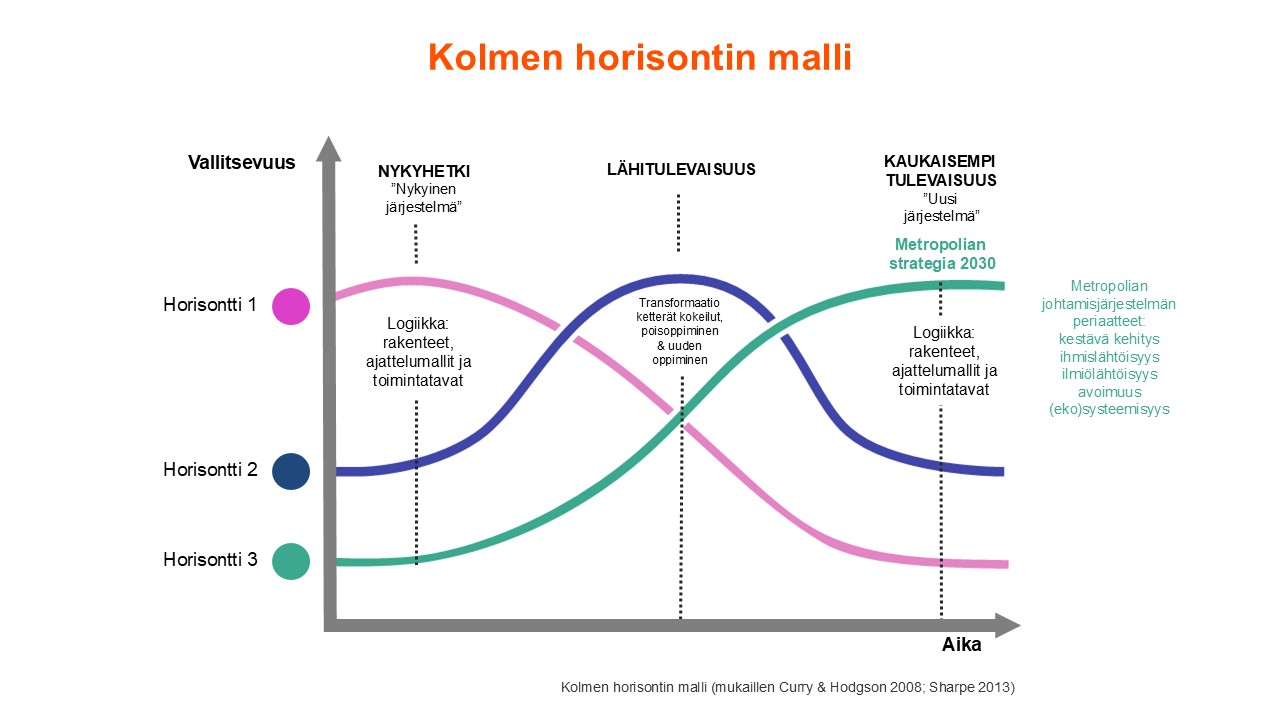 Transformatiivista muutosta kuvaava Kolmen horisontin mallin sisältö löytyy tekstistä.