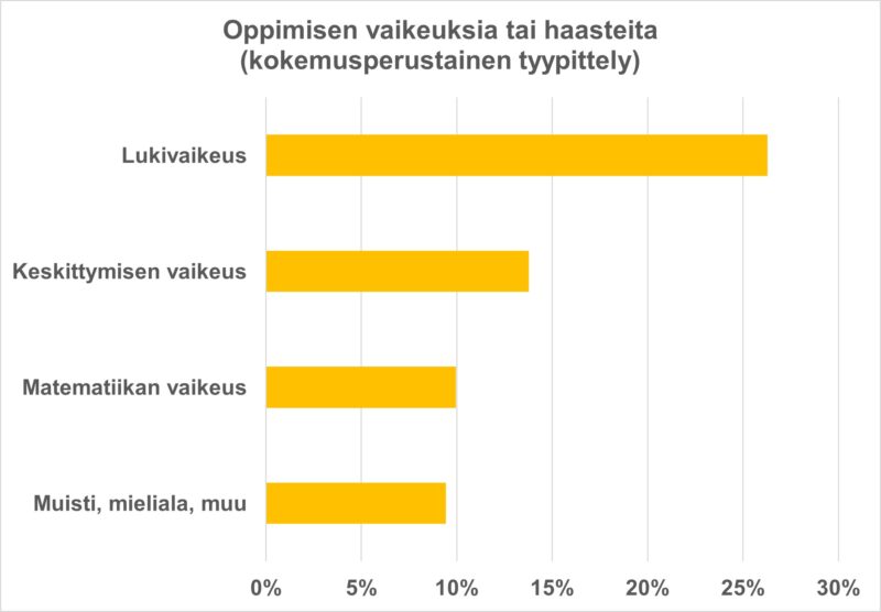Lukivaikeuksia oli yli neljäsosalla, keskittymisen vaikeuksia lähes 15 prosentilla, matematiikan vaikeuksia noin 10 prosentilla ja muistiin, mielialaan tai muuhun liittyviä vaikeuksia hiukan alle 10 prosentilla kartoitukseen osallistuneista opiskelijoista.