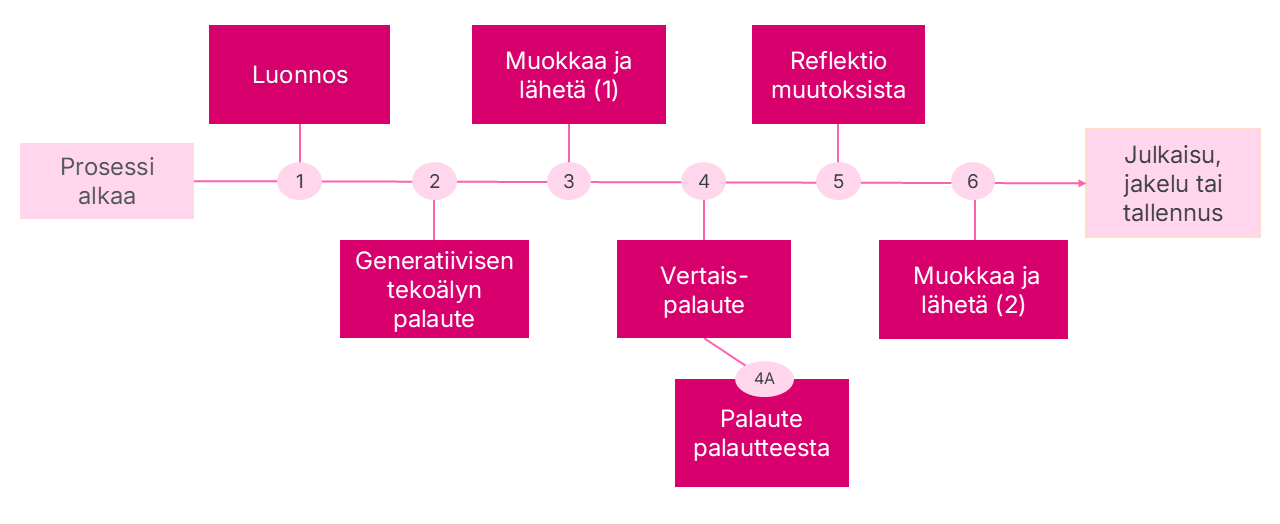 Kybersosiaalinen prosessi on kuvattu leipätekstissä.