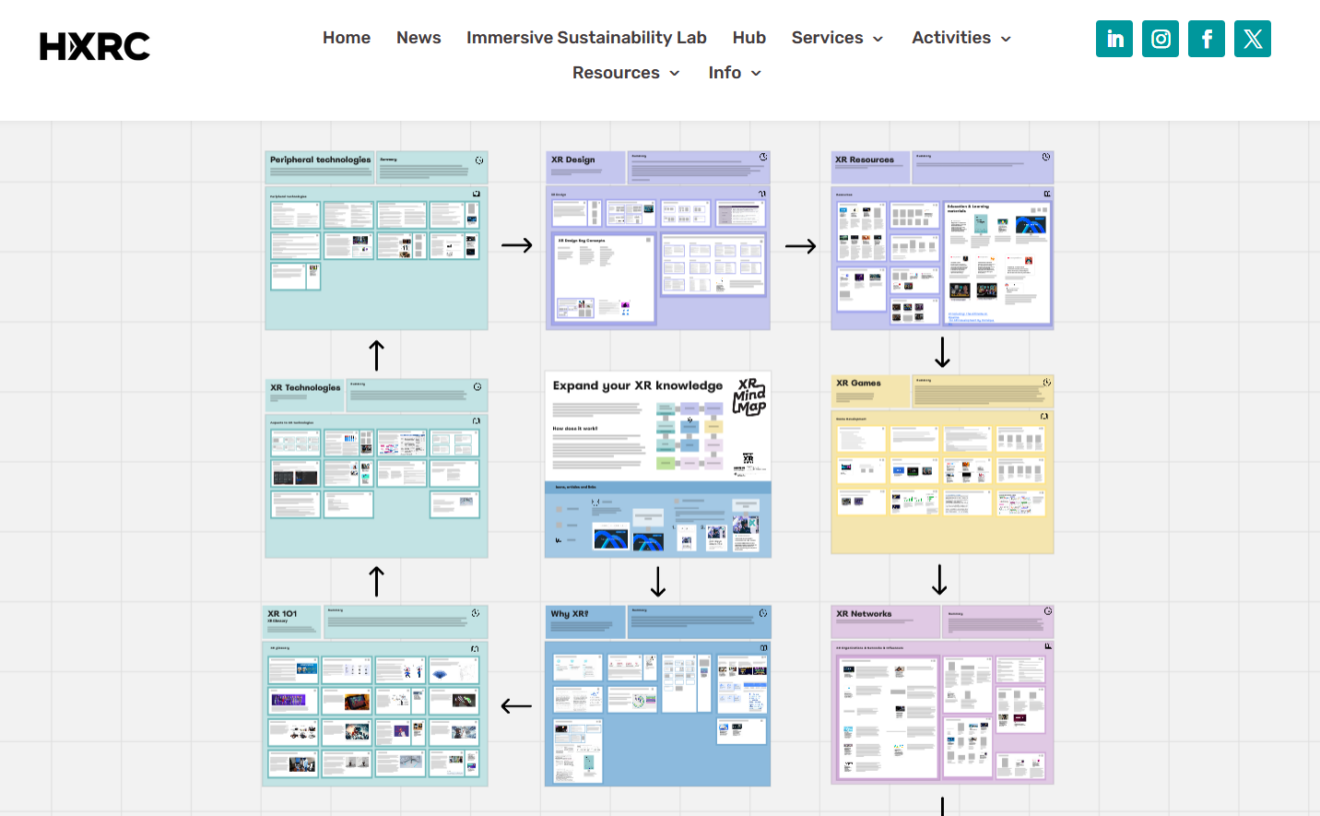Visual overview of XR Mind Map and its content boards. The Mind Map has been divided within different sections covering different topics to make it easier to approach.