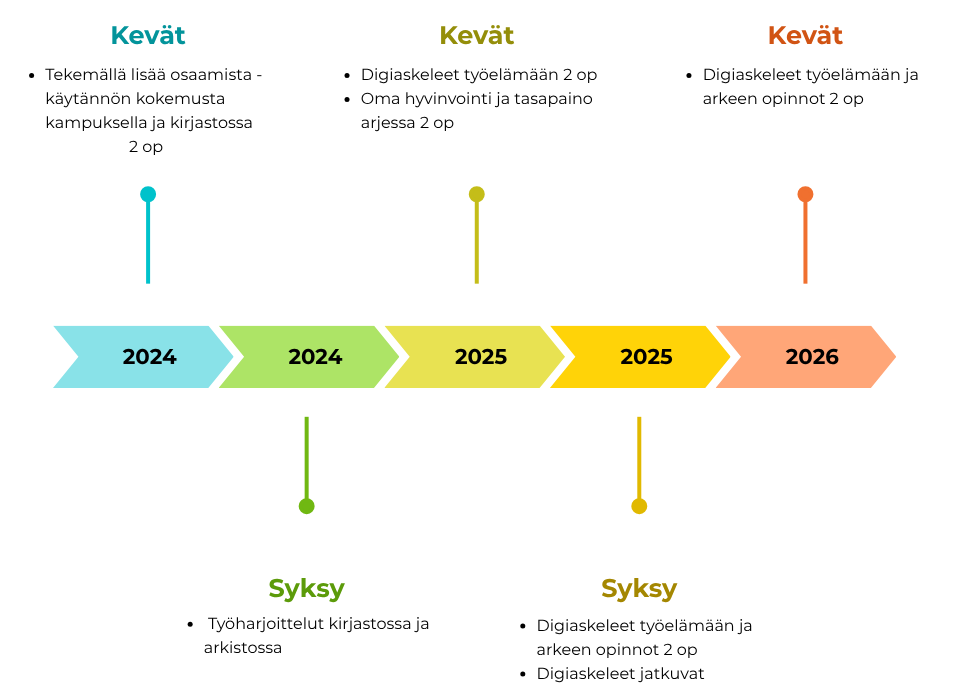 Matalan kynnyksen valmentavien opintojen toteutuminen hankkeen aikana. Opinnot toteutuivat kevään 2024 - kevään 2026 aikana kuusi kertaa, joista Digiopintoja oli viisi kertaa ja yhden kerran oli Oma hyvinvointi ja tasapaino arjessa -opinnot.