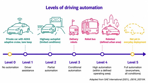 Six levels of driving automation, from none to full automation