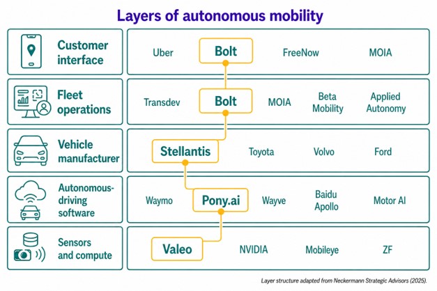 Diagram illustrating layers of autonomous mobility and examples of these in practice, highlighting participating companies
