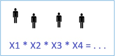 Neljä ihmishahmoa, joiden alla kaava: X1 * X2 * X3 * X4 = ...