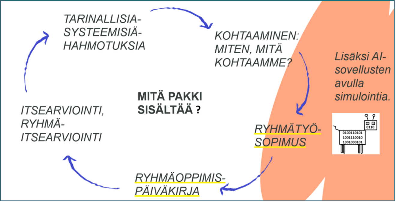 Ryhmätyökalupakki, kuvion sisältämät asiat on avattu leipätekstissä.