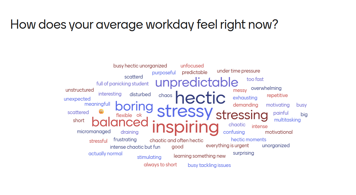 Mentimeter word cloud showing participants answers to how their average workday feels. Most people answered hectic, stressing, balanced, unpredictable but also inspiring and balanced.