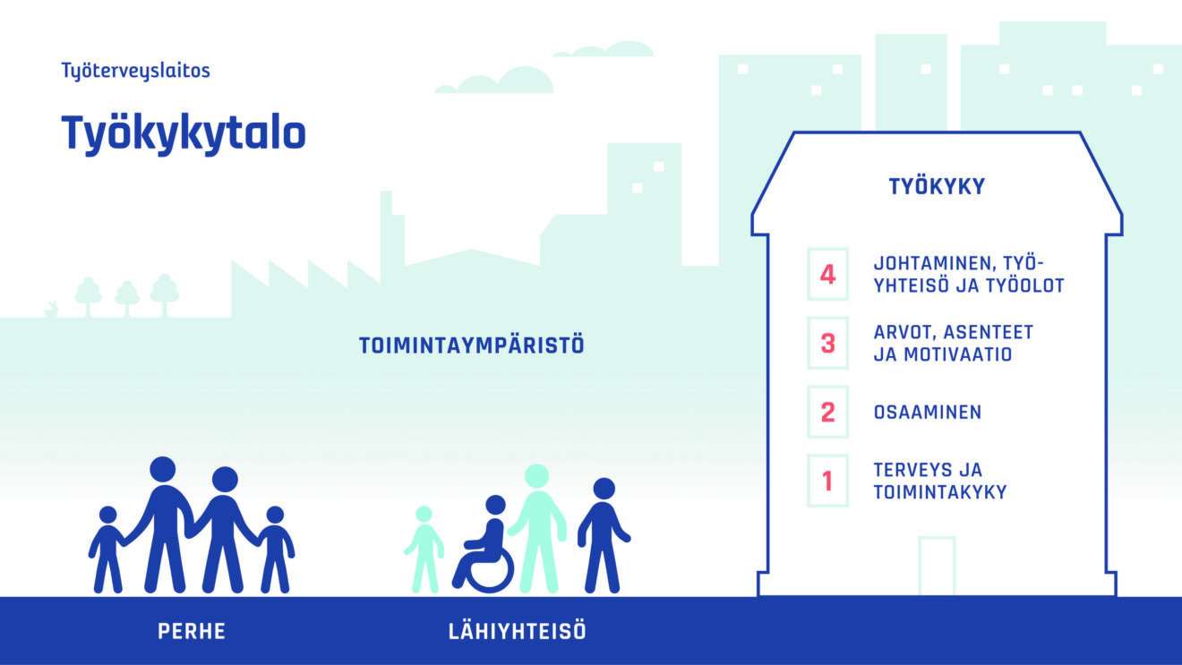 Infografiikassa kuvataanneljä kokonaisuutta: perhe, lähiyhteisö, toimintayyhteisö ja äärimmäisenä oikealla talomaiseen kehykseen on kirjoitettu työkyvyn osatekijät. Ne ovat alhaalta ylös 1. terveys ja toimintakyky, 2. osaaminen, 3. arvot, asenteet ja motivaatio sekä 4. johtaminen, työyhteisö ja työolot.