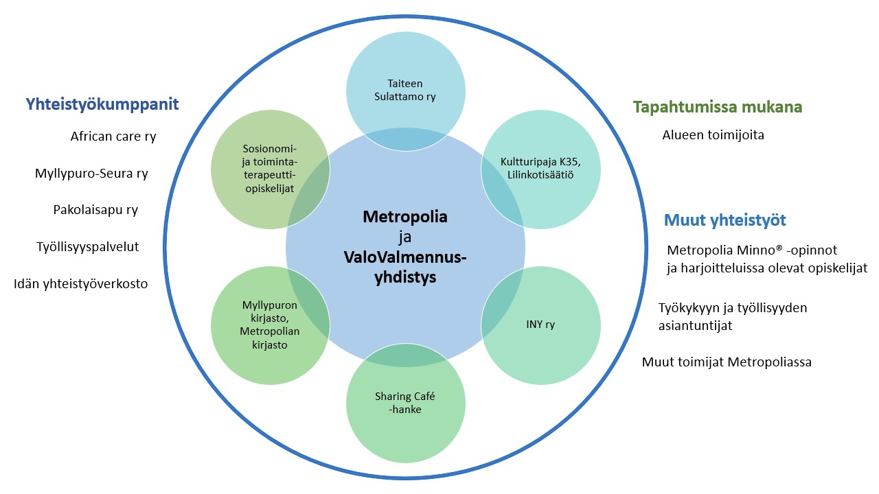 Olo-Tila-hankkeen verkostokaaviossa keskellä ovat hankkeen toteuttajat Metropolia ja Valo-valmennusyhdistys sekä pääkumppanit: mielenterveysjärjestöt, Myllypuron kirjasto ja Metropolian opiskelijat. Reunoilla ovat muut kumppanit, kuten työllisyyspalvelut ja maahanmuuttajajärjestöt sekä alueen toimijat.