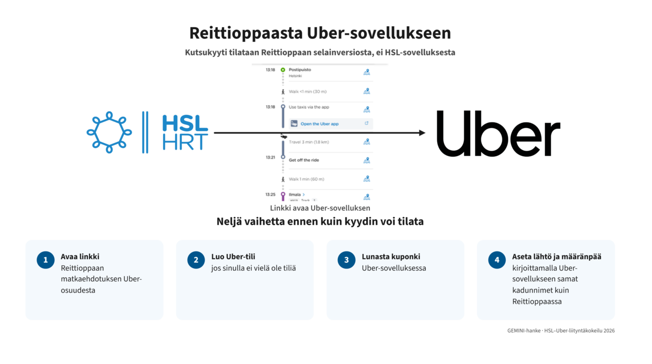 Reittioppaasta Uber-sovellukseen. 1. Avaa linkki, 2. Luo Uber-tili, 3. Lunasta kuponki, 4. Aseta lähtö ja määränpää.
